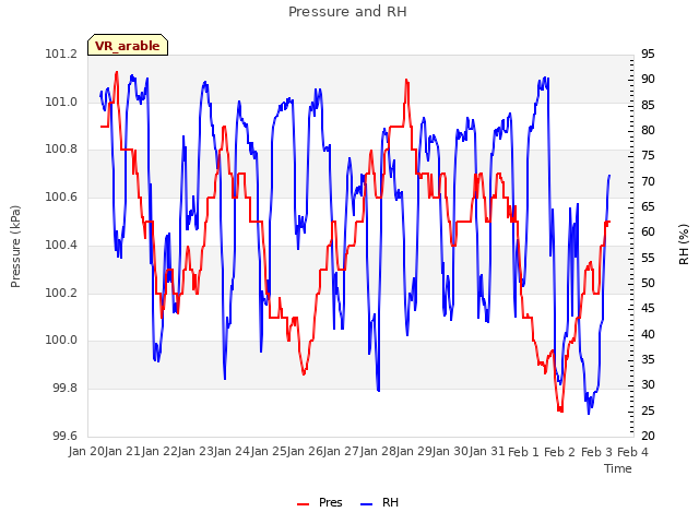 plot of Pressure and RH