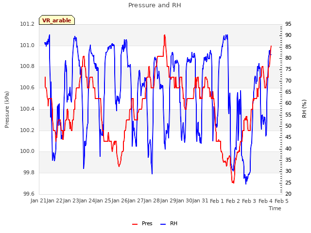 plot of Pressure and RH