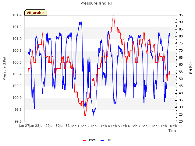 plot of Pressure and RH