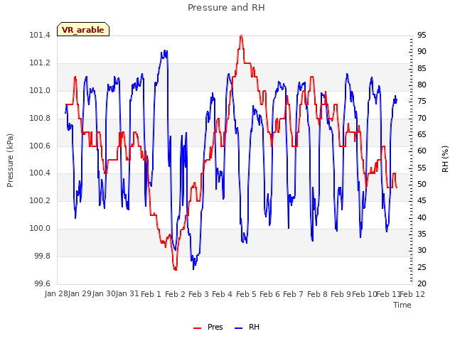 plot of Pressure and RH