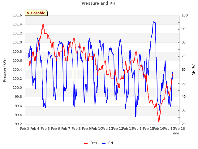 plot of Pressure and RH