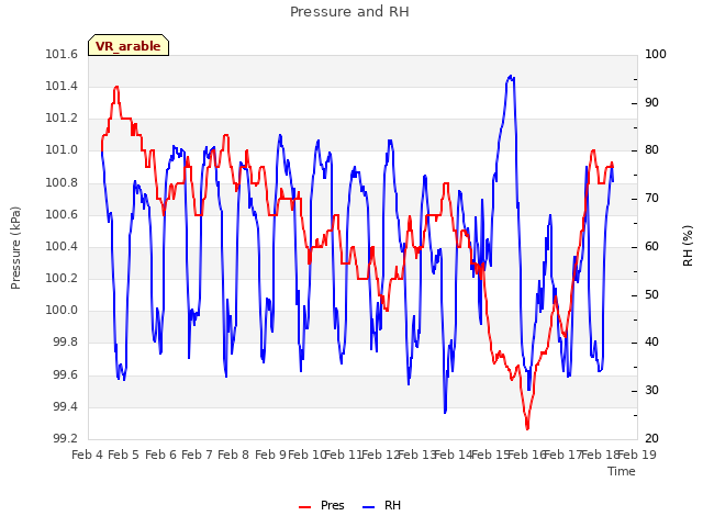 plot of Pressure and RH