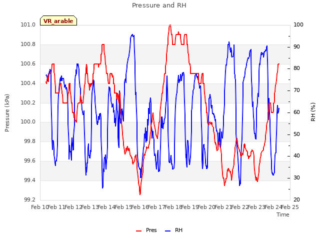 plot of Pressure and RH