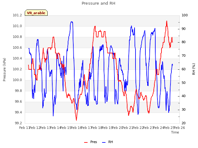 plot of Pressure and RH