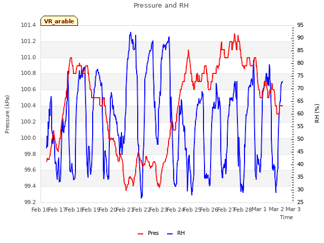 plot of Pressure and RH