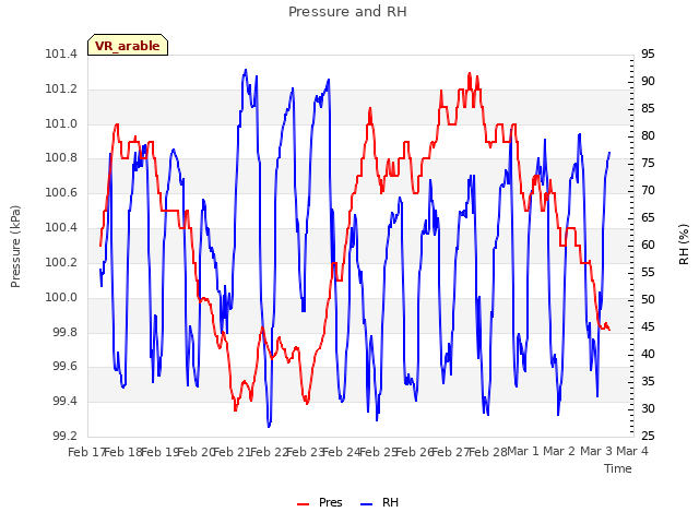 plot of Pressure and RH