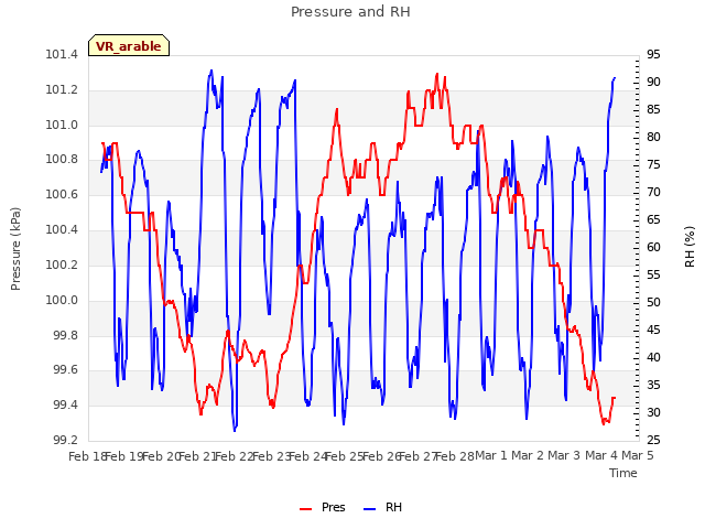 plot of Pressure and RH