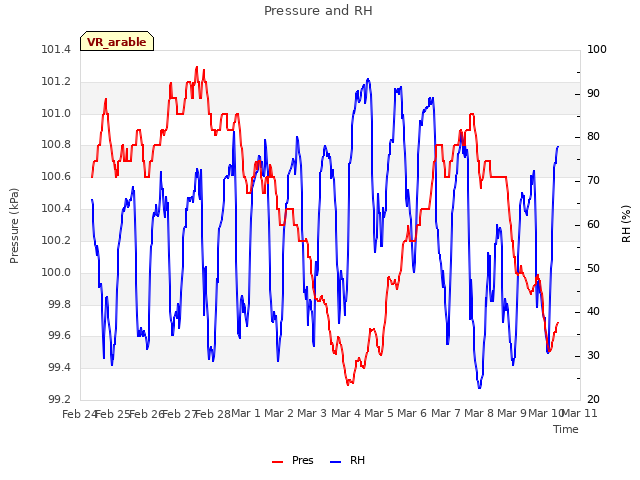 plot of Pressure and RH