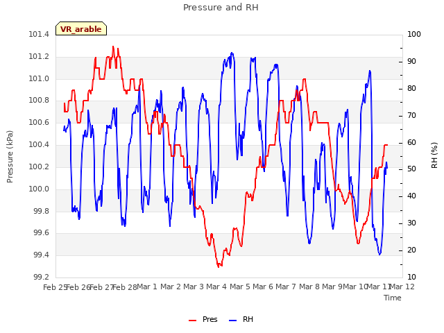 plot of Pressure and RH