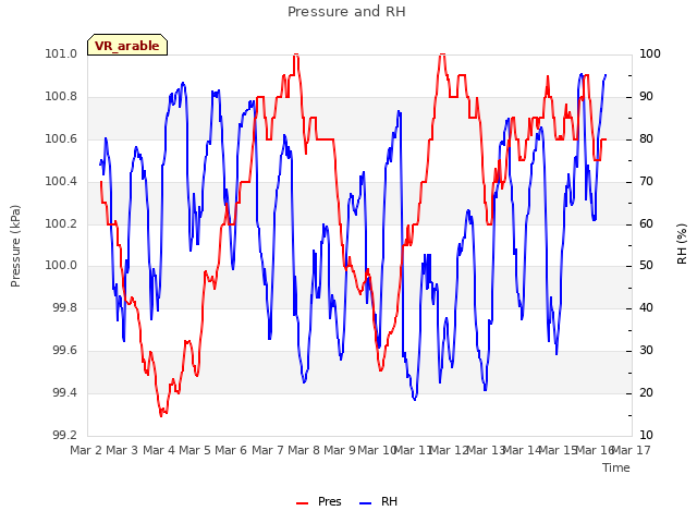 plot of Pressure and RH