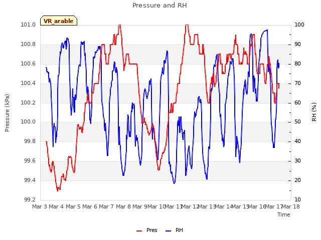 plot of Pressure and RH