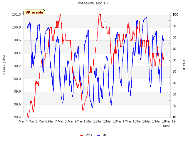 plot of Pressure and RH