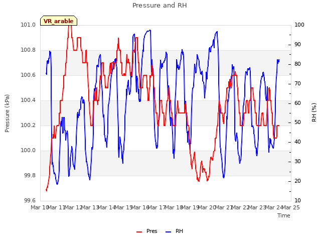 plot of Pressure and RH