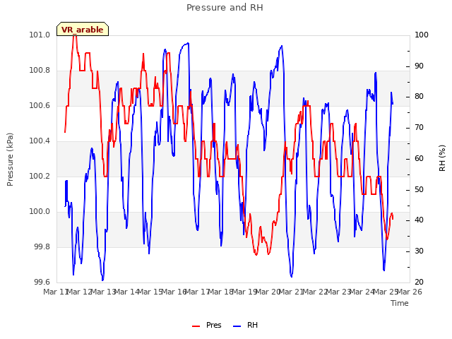 plot of Pressure and RH