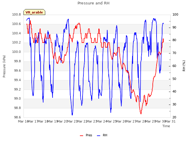 plot of Pressure and RH