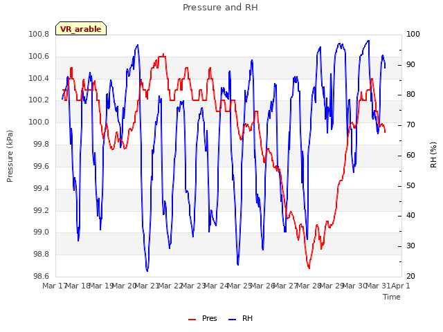 plot of Pressure and RH