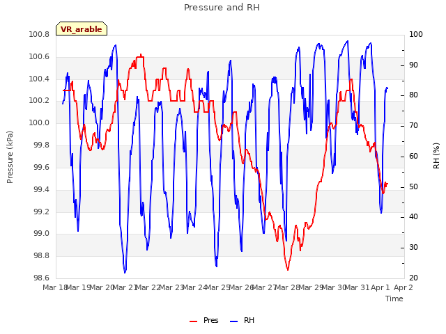 plot of Pressure and RH