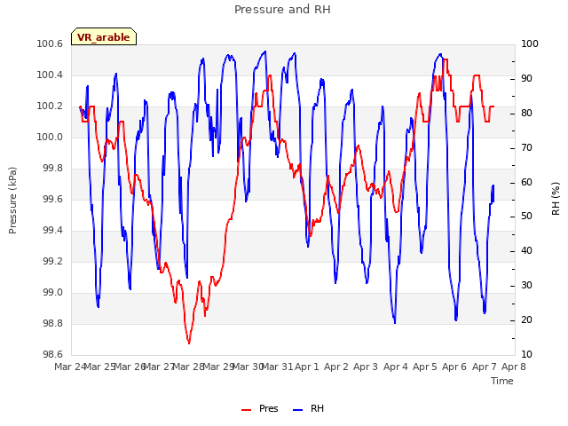 plot of Pressure and RH