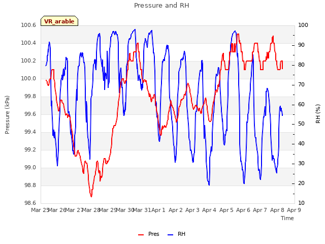 plot of Pressure and RH