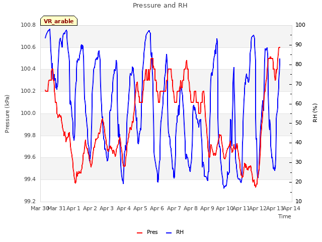 plot of Pressure and RH