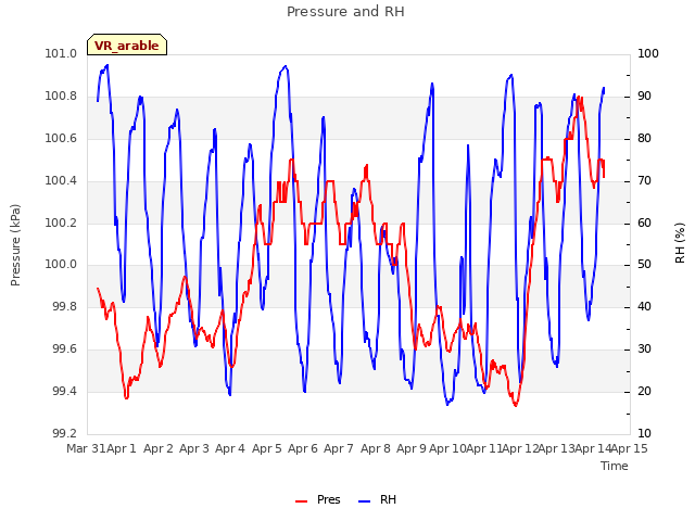 plot of Pressure and RH