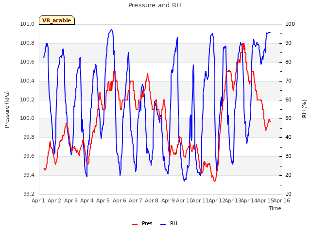 plot of Pressure and RH