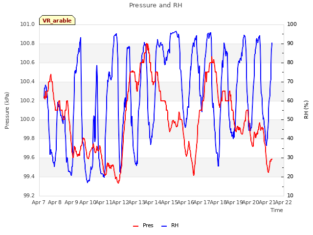 plot of Pressure and RH