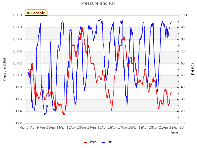 plot of Pressure and RH