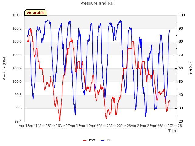 plot of Pressure and RH