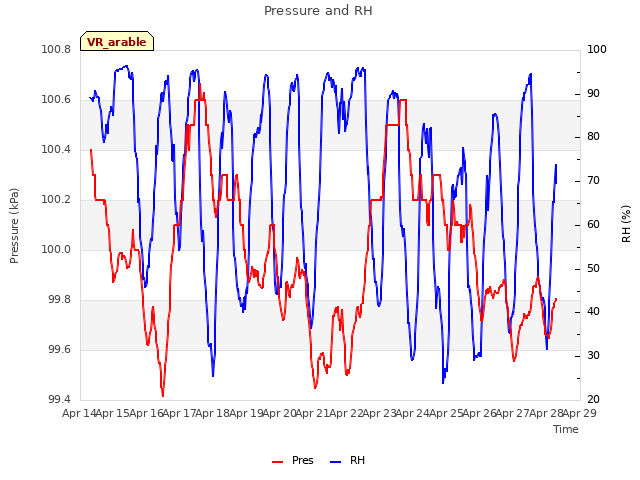 plot of Pressure and RH