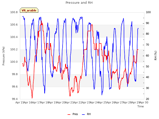 plot of Pressure and RH