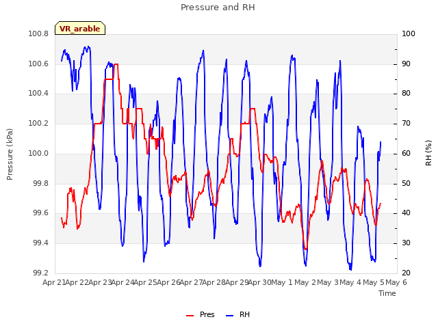 plot of Pressure and RH