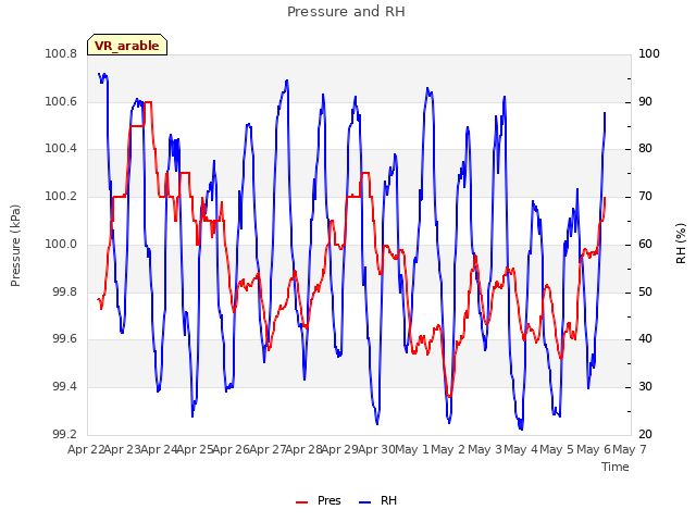 plot of Pressure and RH