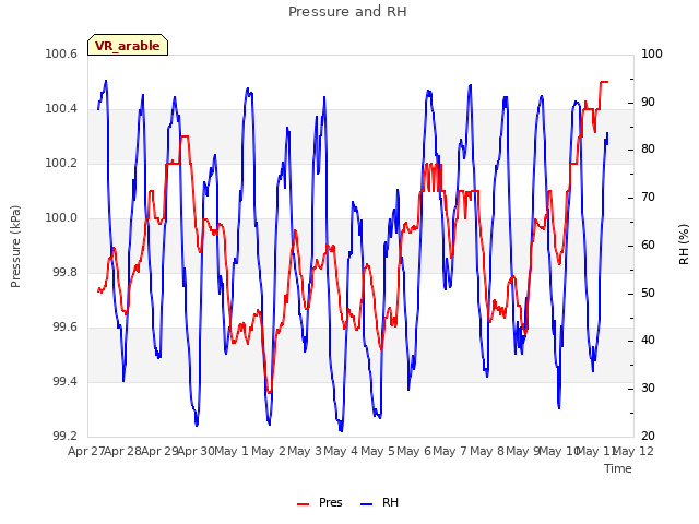 plot of Pressure and RH