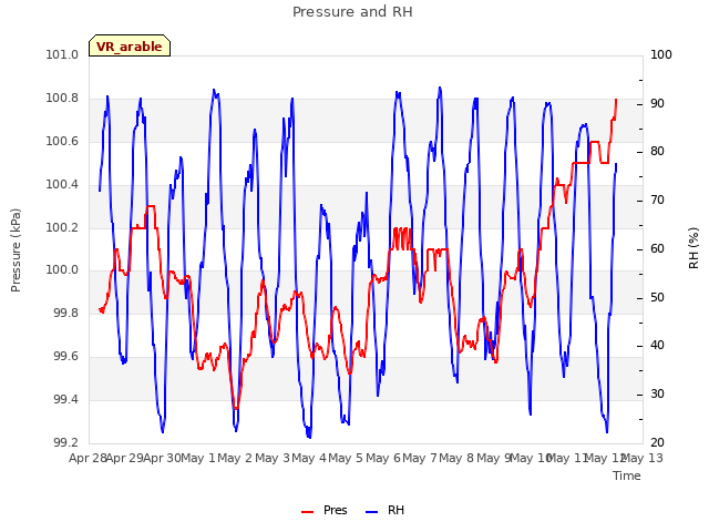 plot of Pressure and RH