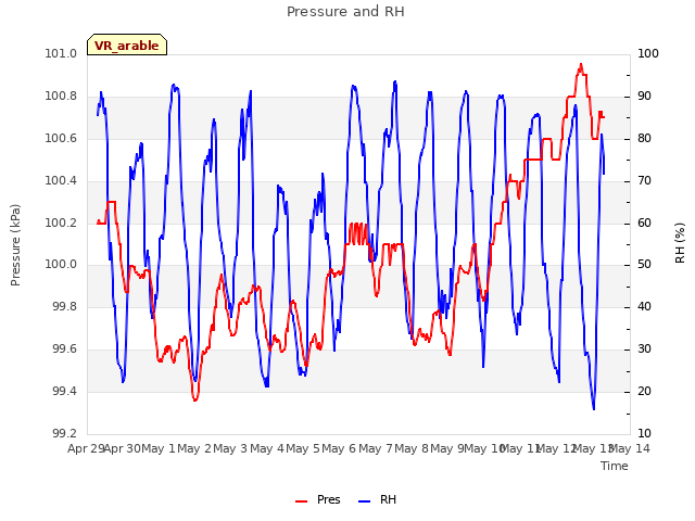 plot of Pressure and RH