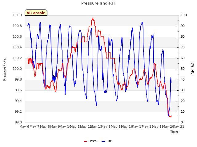 plot of Pressure and RH