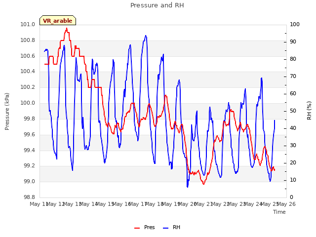 plot of Pressure and RH