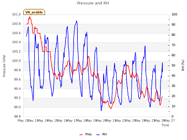 plot of Pressure and RH