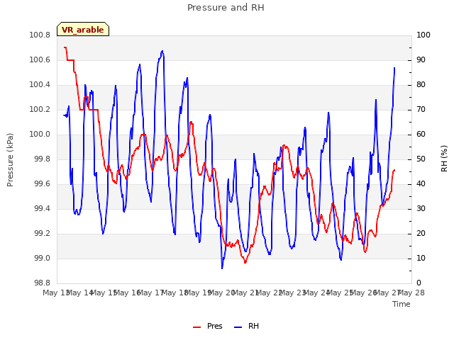 plot of Pressure and RH