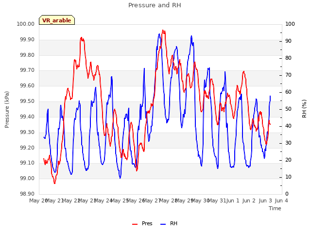 plot of Pressure and RH