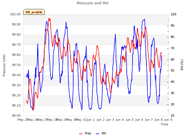 plot of Pressure and RH