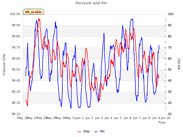 plot of Pressure and RH