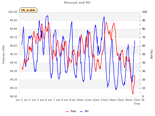 plot of Pressure and RH