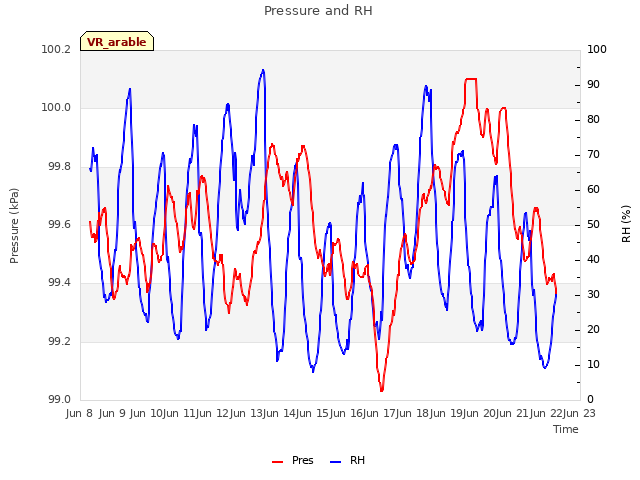 plot of Pressure and RH