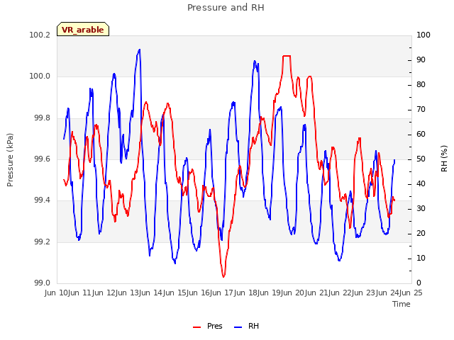 plot of Pressure and RH