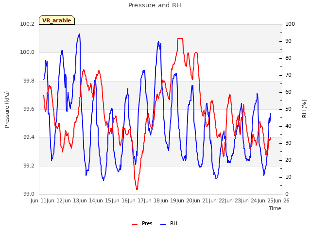 plot of Pressure and RH