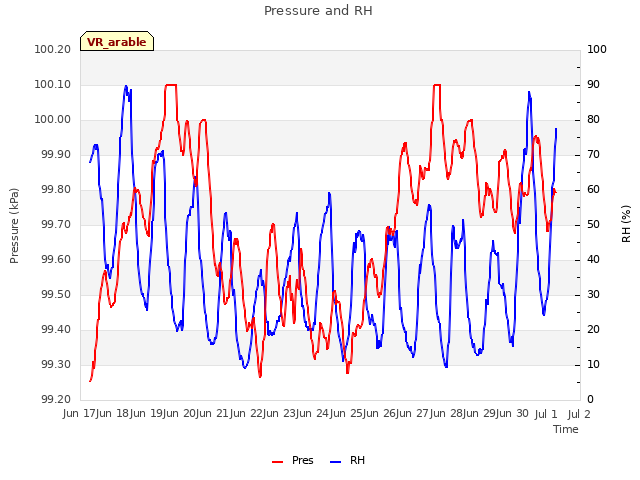 plot of Pressure and RH