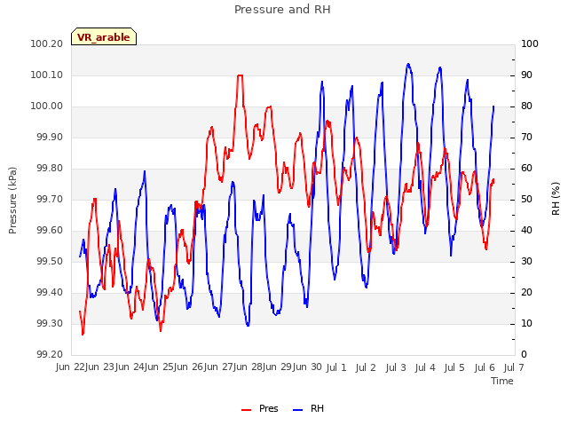 plot of Pressure and RH