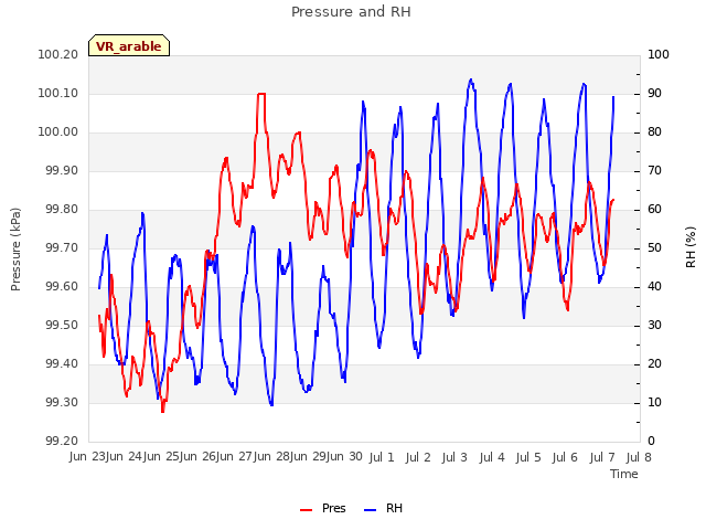 plot of Pressure and RH